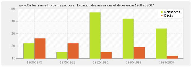 La Freissinouse : Evolution des naissances et décès entre 1968 et 2007
